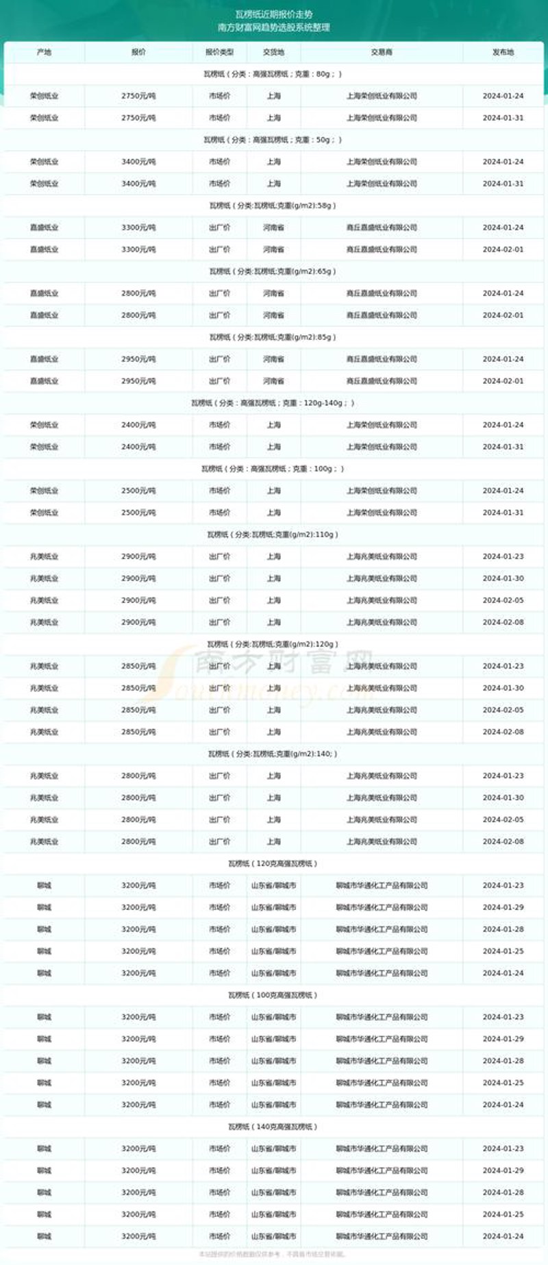 瓦楞纸价格